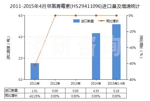 2011-2015年4月鄰氯青霉素(HS29411096)進口量及增速統(tǒng)計
